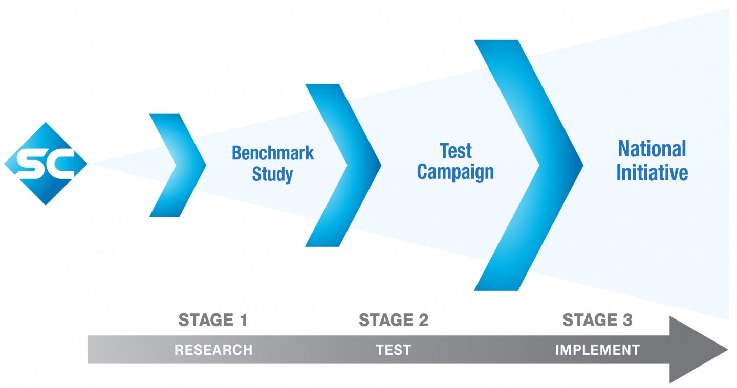 A process diagram showing three stages: Stage 1 (Research) featuring a
